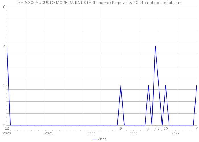MARCOS AUGUSTO MOREIRA BATISTA (Panama) Page visits 2024 