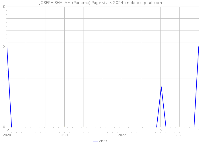 JOSEPH SHALAM (Panama) Page visits 2024 