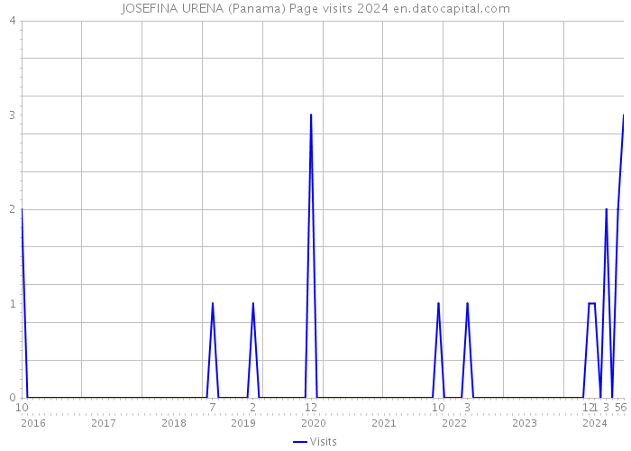 JOSEFINA URENA (Panama) Page visits 2024 