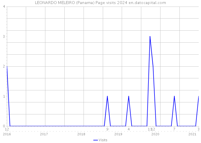 LEONARDO MELEIRO (Panama) Page visits 2024 
