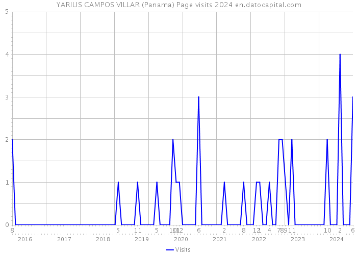YARILIS CAMPOS VILLAR (Panama) Page visits 2024 