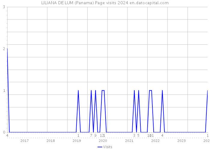 LILIANA DE LUM (Panama) Page visits 2024 