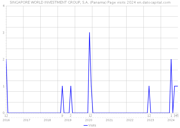 SINGAPORE WORLD INVESTMENT GROUP, S.A. (Panama) Page visits 2024 