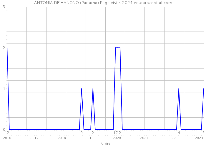 ANTONIA DE HANONO (Panama) Page visits 2024 