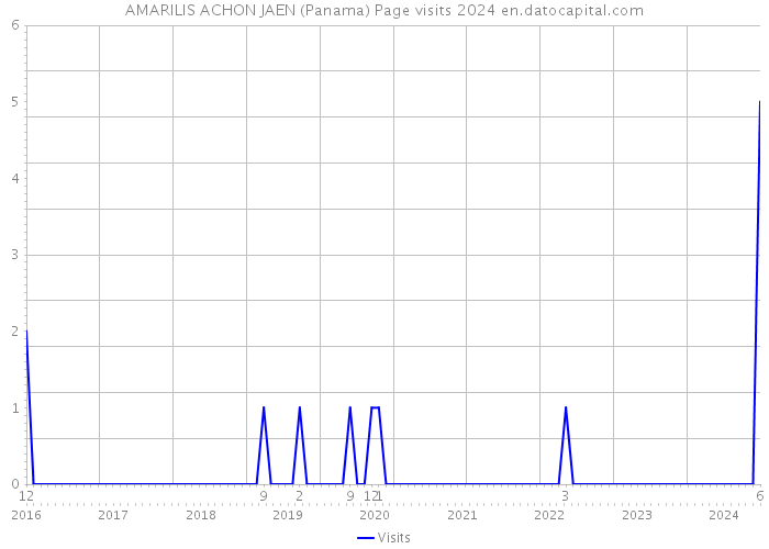 AMARILIS ACHON JAEN (Panama) Page visits 2024 