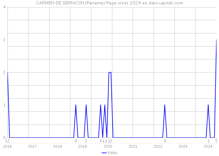 CARMEN DE SERRACIN (Panama) Page visits 2024 