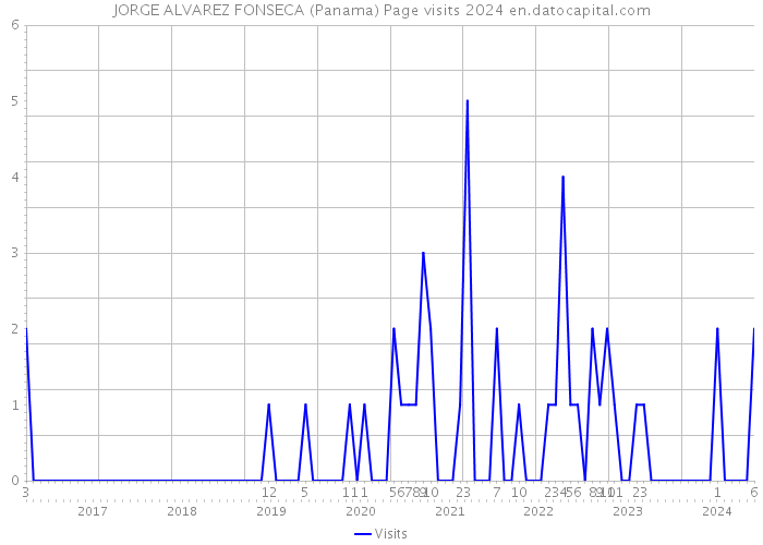 JORGE ALVAREZ FONSECA (Panama) Page visits 2024 