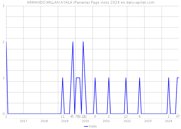 ARMANDO MILLAN AYALA (Panama) Page visits 2024 