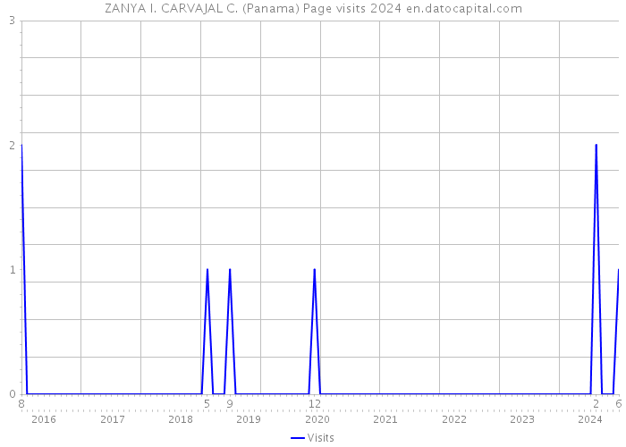 ZANYA I. CARVAJAL C. (Panama) Page visits 2024 