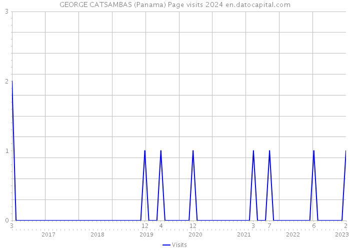 GEORGE CATSAMBAS (Panama) Page visits 2024 
