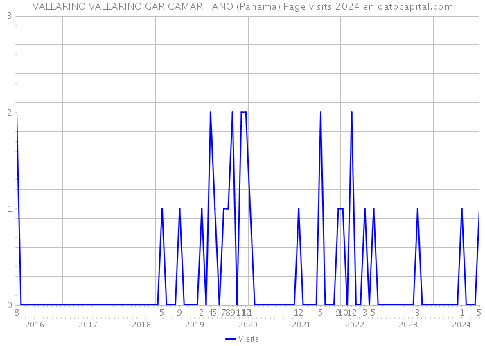 VALLARINO VALLARINO GARICAMARITANO (Panama) Page visits 2024 