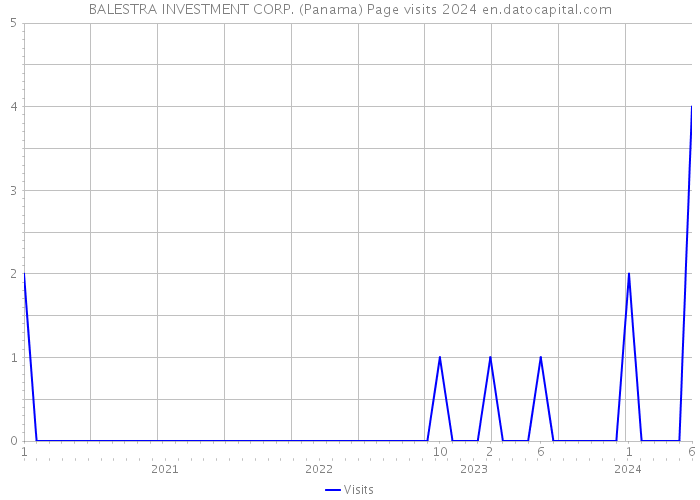 BALESTRA INVESTMENT CORP. (Panama) Page visits 2024 