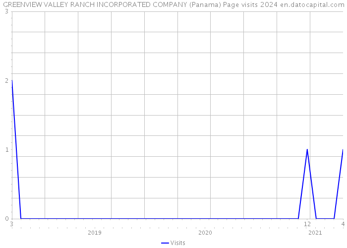 GREENVIEW VALLEY RANCH INCORPORATED COMPANY (Panama) Page visits 2024 