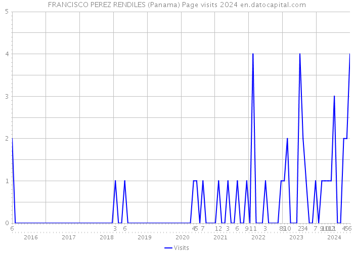 FRANCISCO PEREZ RENDILES (Panama) Page visits 2024 
