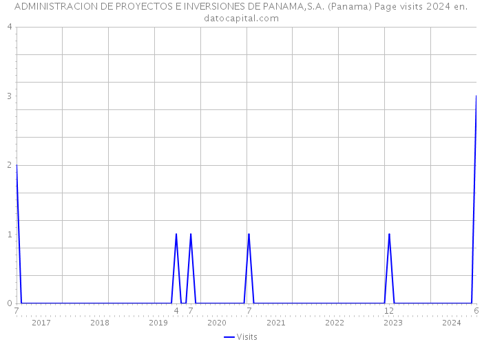 ADMINISTRACION DE PROYECTOS E INVERSIONES DE PANAMA,S.A. (Panama) Page visits 2024 