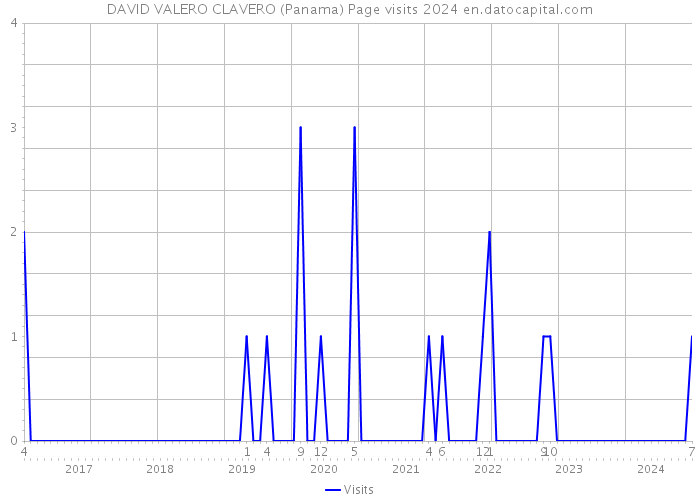 DAVID VALERO CLAVERO (Panama) Page visits 2024 