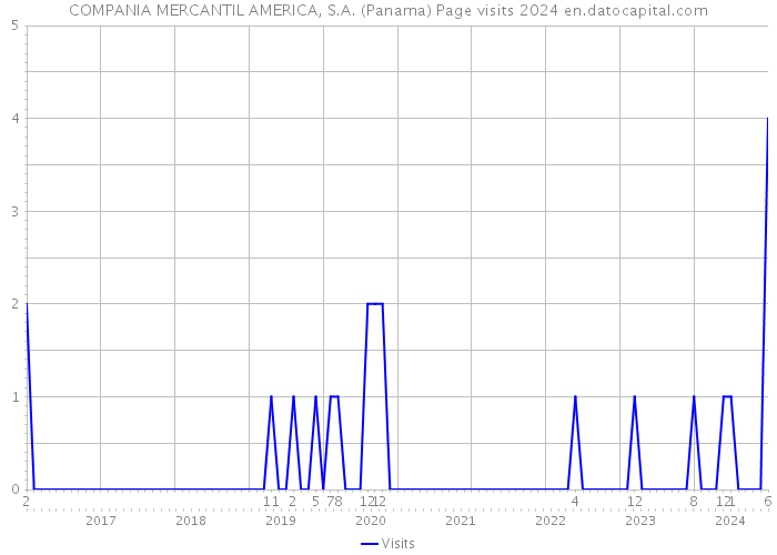 COMPANIA MERCANTIL AMERICA, S.A. (Panama) Page visits 2024 