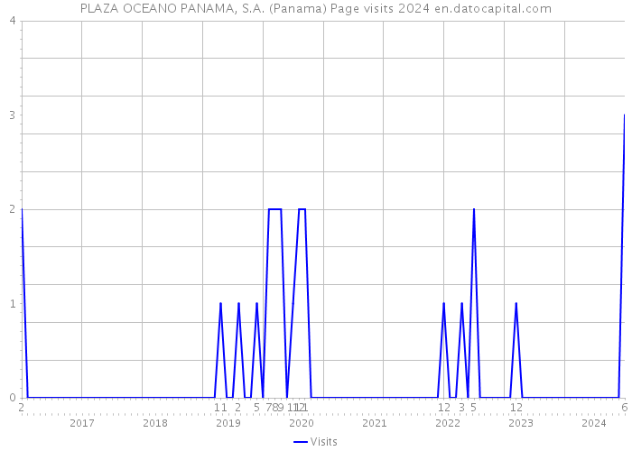 PLAZA OCEANO PANAMA, S.A. (Panama) Page visits 2024 