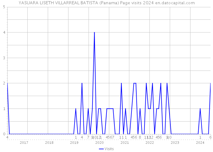 YASUARA LISETH VILLARREAL BATISTA (Panama) Page visits 2024 