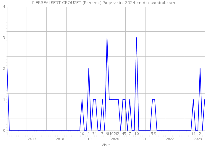 PIERREALBERT CROUZET (Panama) Page visits 2024 