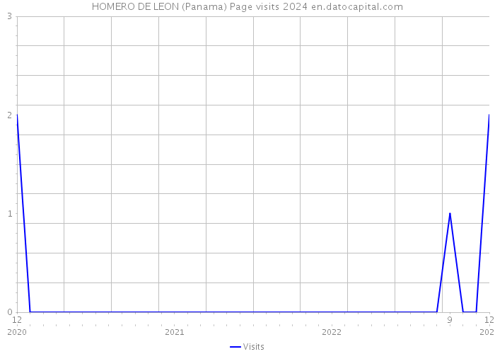 HOMERO DE LEON (Panama) Page visits 2024 