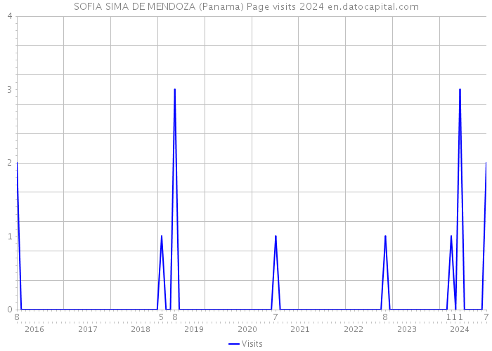 SOFIA SIMA DE MENDOZA (Panama) Page visits 2024 