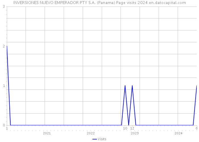 INVERSIONES NUEVO EMPERADOR PTY S.A. (Panama) Page visits 2024 