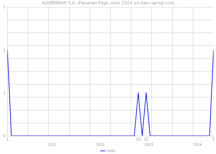 ALMERIMAR S.A. (Panama) Page visits 2024 