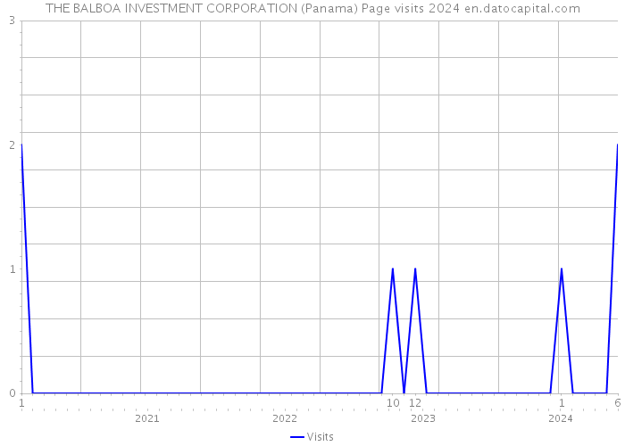 THE BALBOA INVESTMENT CORPORATION (Panama) Page visits 2024 