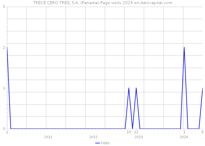 TRECE CERO TRES, S.A. (Panama) Page visits 2024 