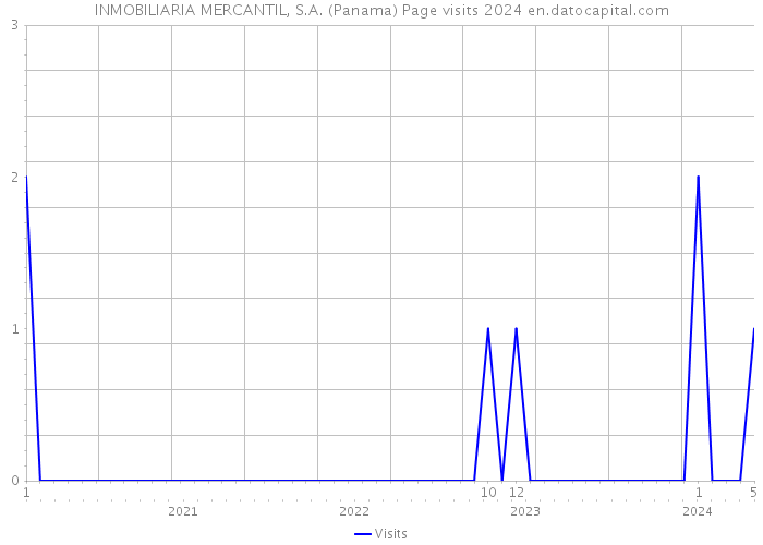 INMOBILIARIA MERCANTIL, S.A. (Panama) Page visits 2024 