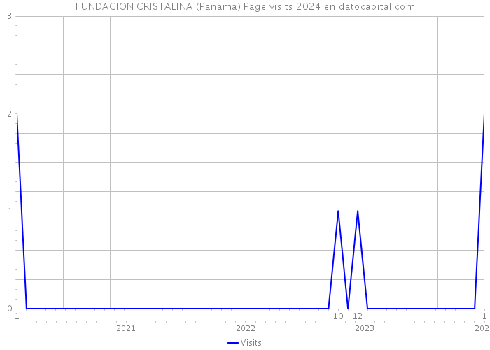 FUNDACION CRISTALINA (Panama) Page visits 2024 