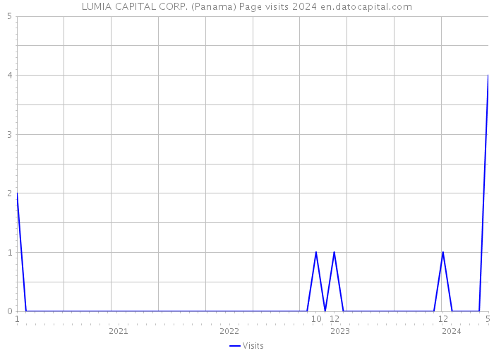 LUMIA CAPITAL CORP. (Panama) Page visits 2024 