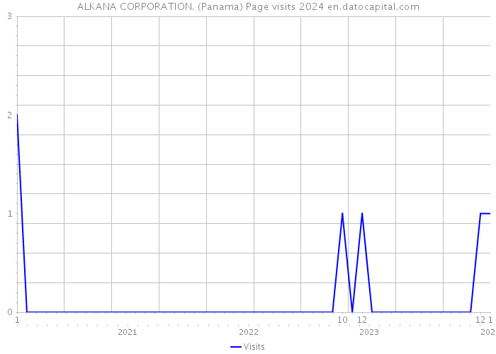 ALKANA CORPORATION. (Panama) Page visits 2024 