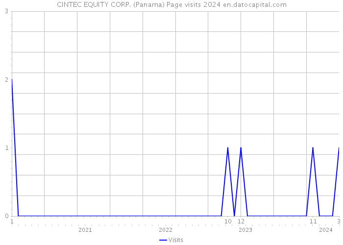 CINTEC EQUITY CORP. (Panama) Page visits 2024 