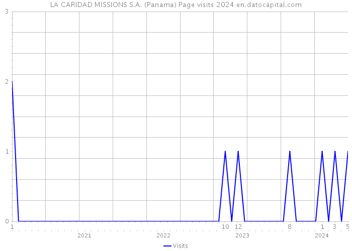 LA CARIDAD MISSIONS S.A. (Panama) Page visits 2024 