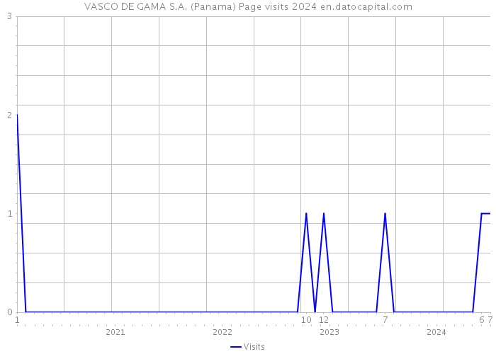 VASCO DE GAMA S.A. (Panama) Page visits 2024 