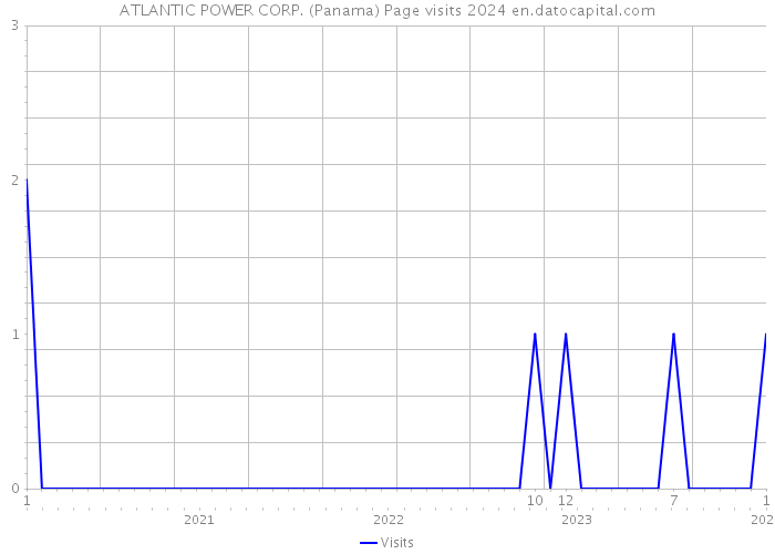 ATLANTIC POWER CORP. (Panama) Page visits 2024 