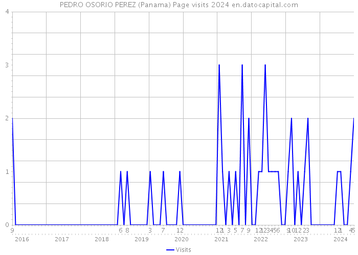PEDRO OSORIO PEREZ (Panama) Page visits 2024 