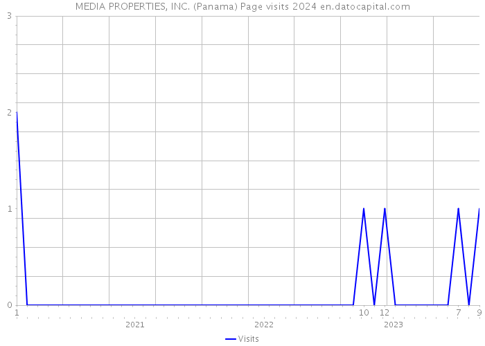 MEDIA PROPERTIES, INC. (Panama) Page visits 2024 