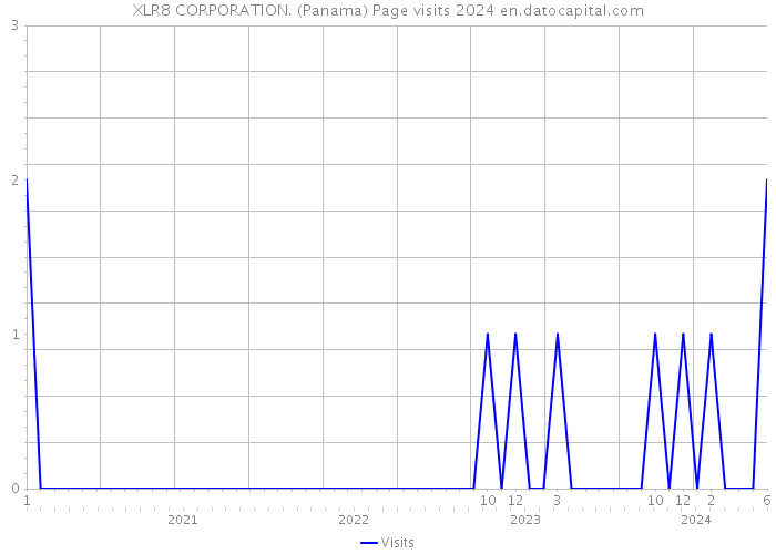 XLR8 CORPORATION. (Panama) Page visits 2024 