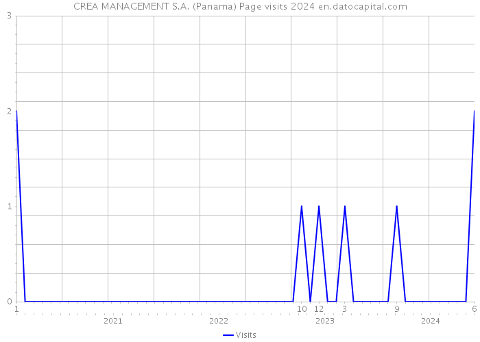 CREA MANAGEMENT S.A. (Panama) Page visits 2024 