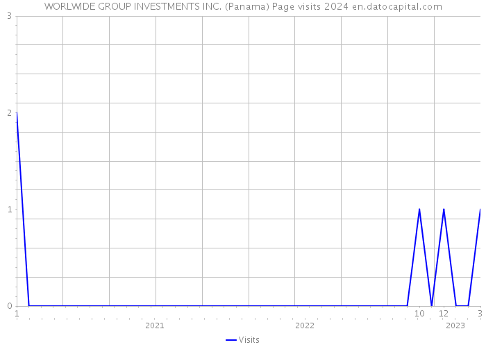 WORLWIDE GROUP INVESTMENTS INC. (Panama) Page visits 2024 
