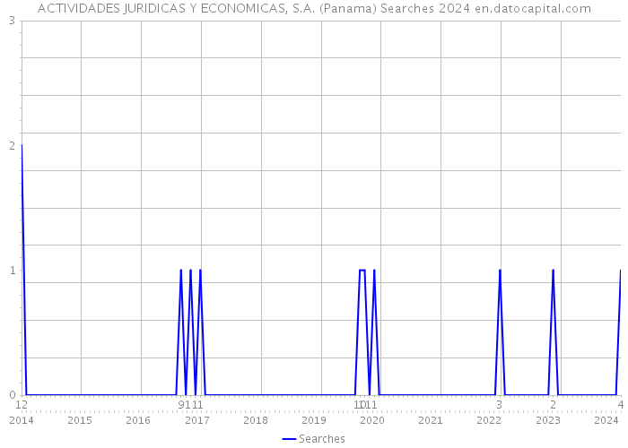 ACTIVIDADES JURIDICAS Y ECONOMICAS, S.A. (Panama) Searches 2024 