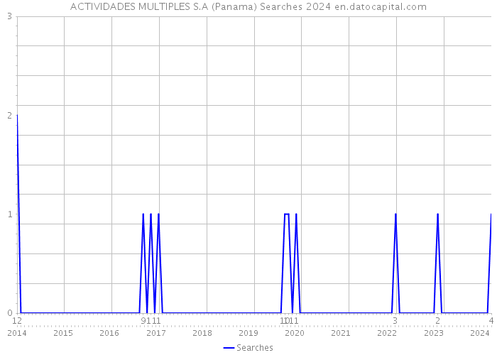 ACTIVIDADES MULTIPLES S.A (Panama) Searches 2024 