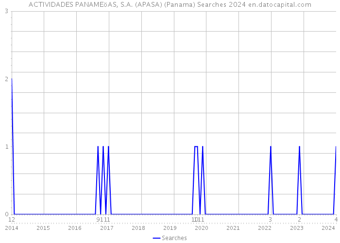 ACTIVIDADES PANAMEöAS, S.A. (APASA) (Panama) Searches 2024 