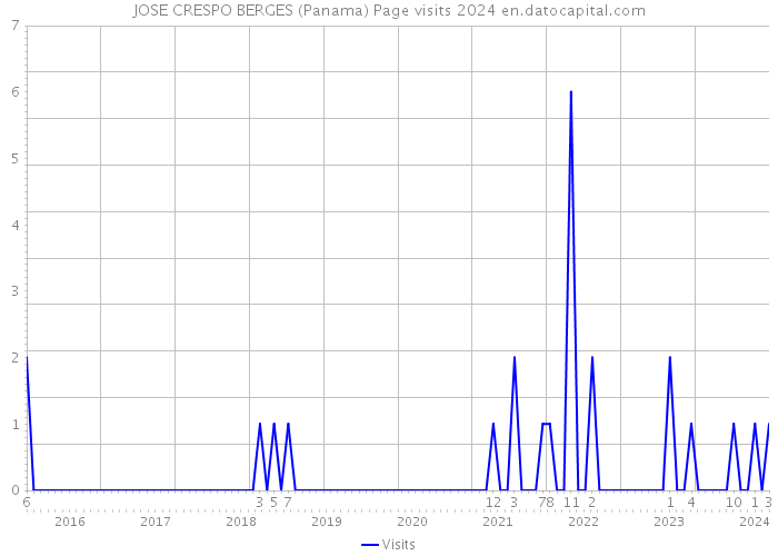 JOSE CRESPO BERGES (Panama) Page visits 2024 