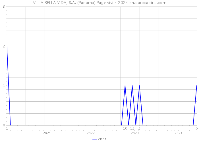 VILLA BELLA VIDA, S.A. (Panama) Page visits 2024 