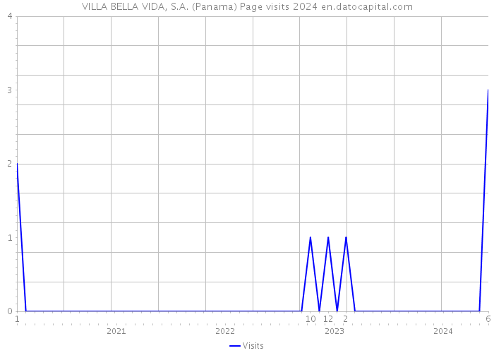 VILLA BELLA VIDA, S.A. (Panama) Page visits 2024 