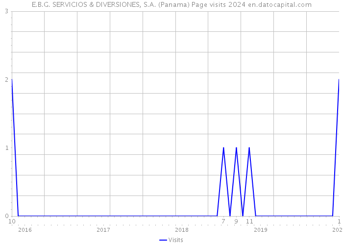 E.B.G. SERVICIOS & DIVERSIONES, S.A. (Panama) Page visits 2024 